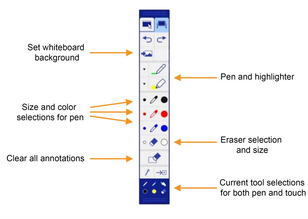 Image of the Annotation Tools Menu with labels:
Set whiteboard background,
Pen and highlighter,
Size and color selections for pen,
Eraser selection and size,
Clear all annotations,
Current tool selections for both pen and touch