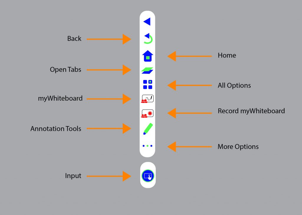 Annotation menu with labels:
Back
Home
Open Tabs
All Options
myWhiteboard
Record myWhiteboard
Annotation Tools
More Options
Input