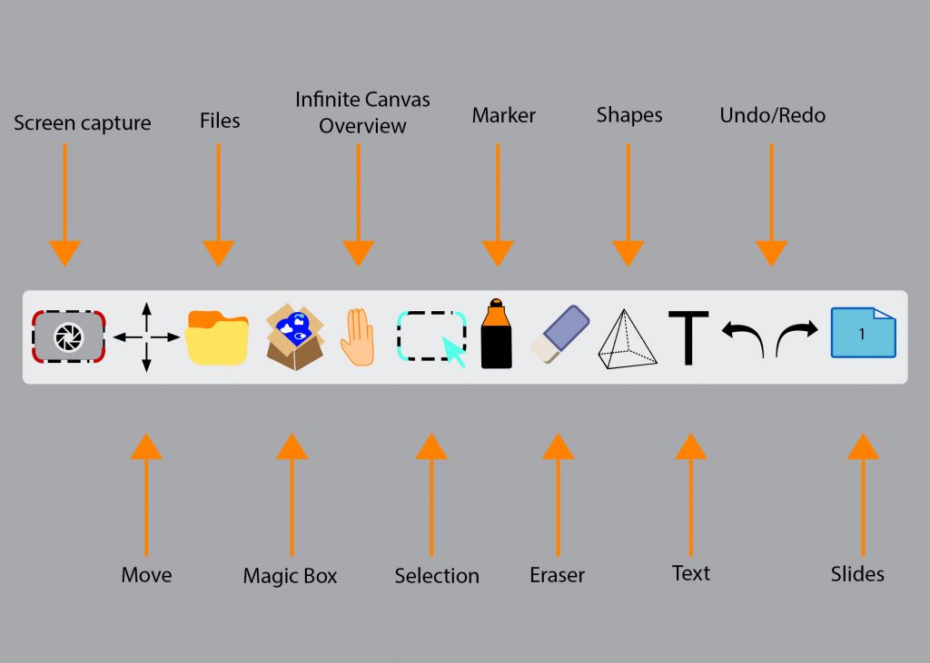 Menu bar labeled:
Screen Capture
Move
Files
Magic Box
Infinite Canvas Overview
Selection
Marker
Eraser
Shapes
Text
Undo/redo
Slides